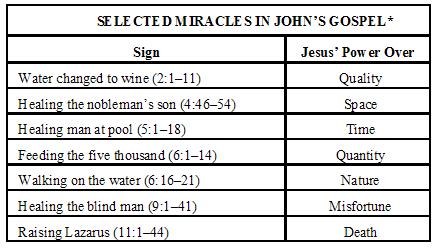 Miracles Of Jesus Chart